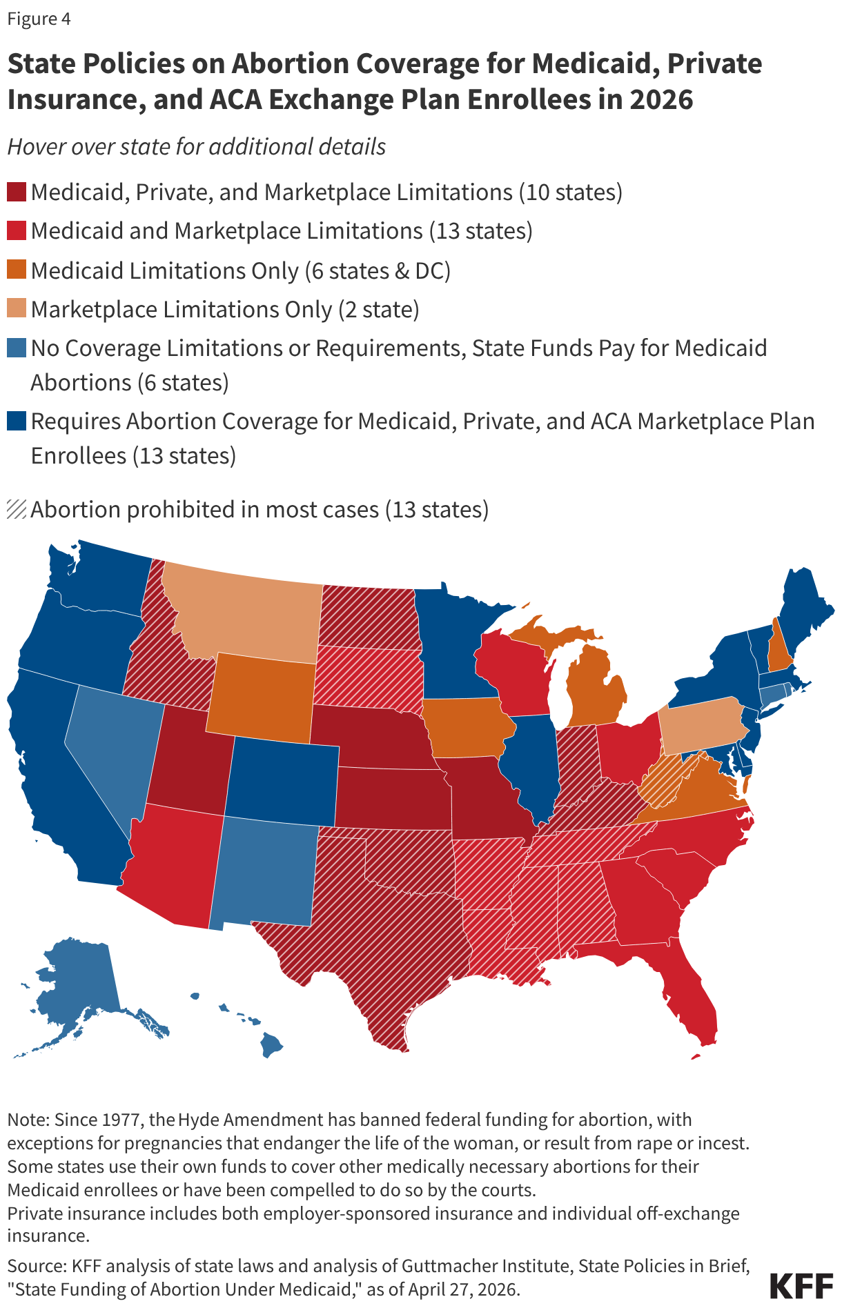 State Policies on Abortion Coverage for Medicaid, Private Insurance, and ACA Exchange Plan Enrollees in 2026 (Choropleth map)