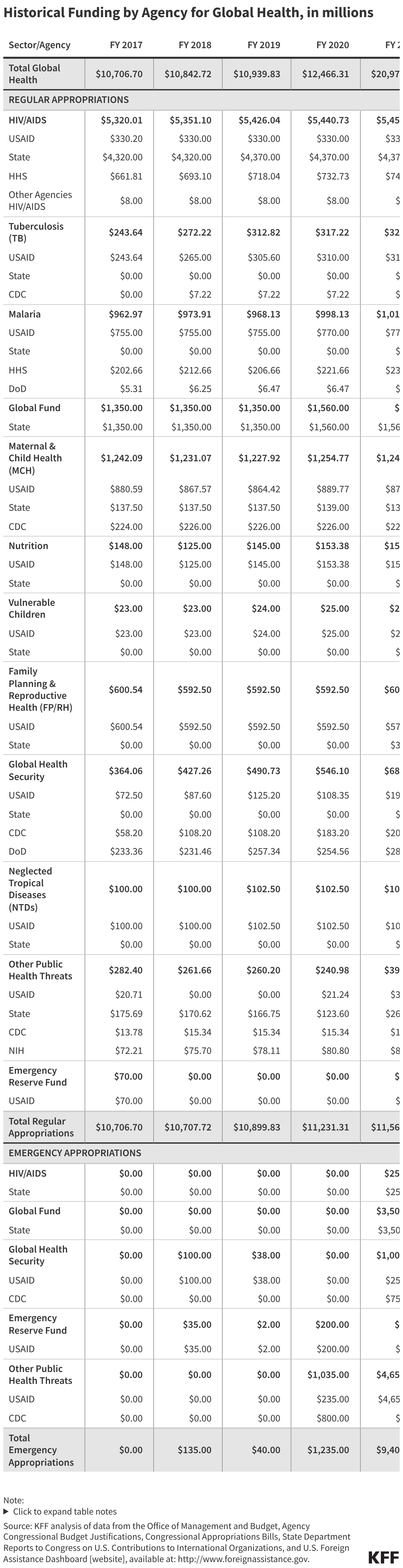 Historical Funding by Agency for Global Health, in millions (Table)