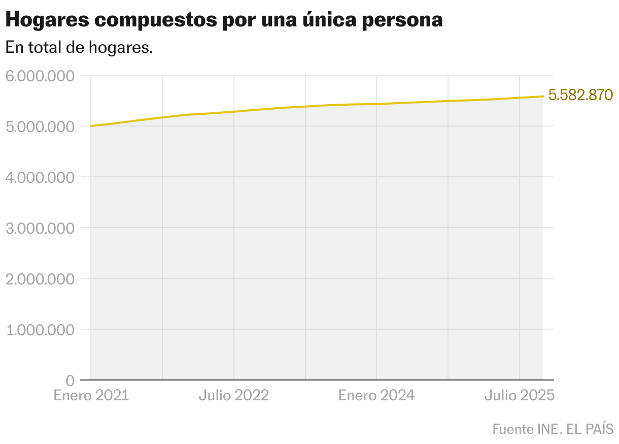 Single-person families (Lines)