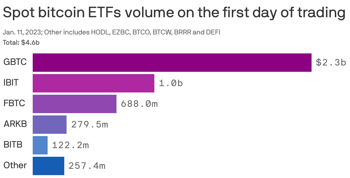 Spot Bitcoin ETF volumes on the first day of trading