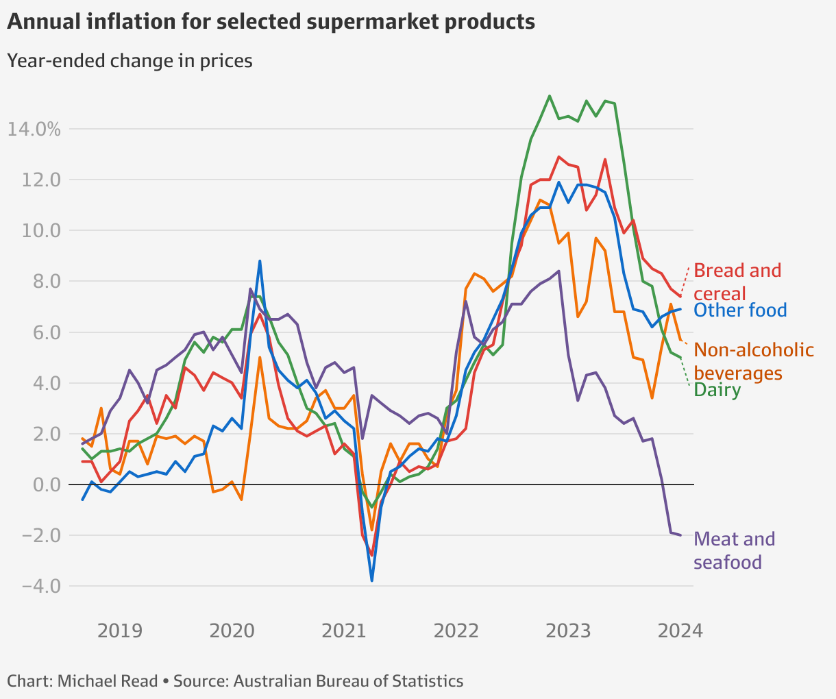 Australian inflation held steady in January at 3.4pc as housing and ...