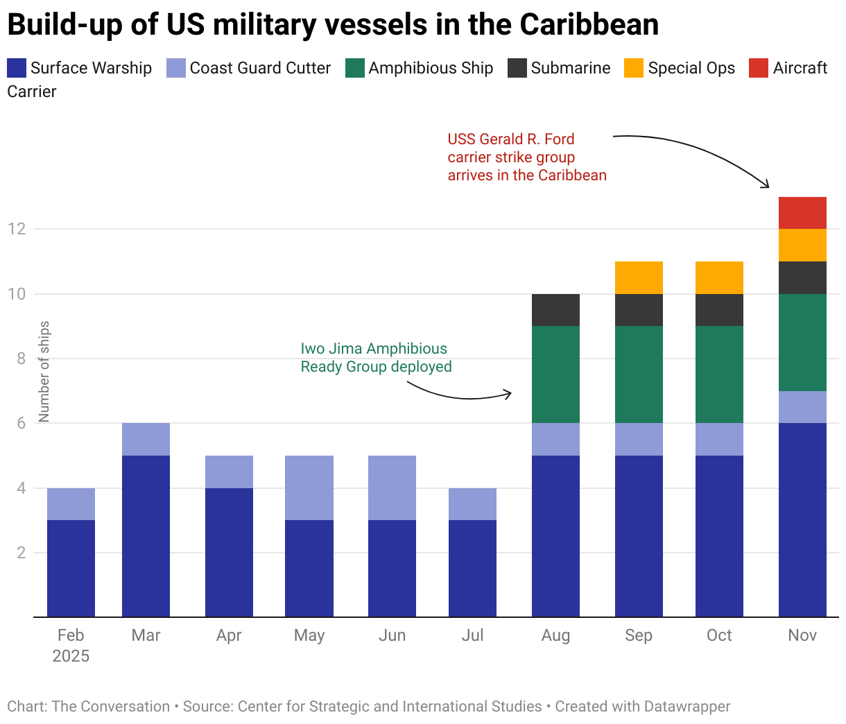 Build-up of US military vessels in the Caribbean (Stacked column chart)