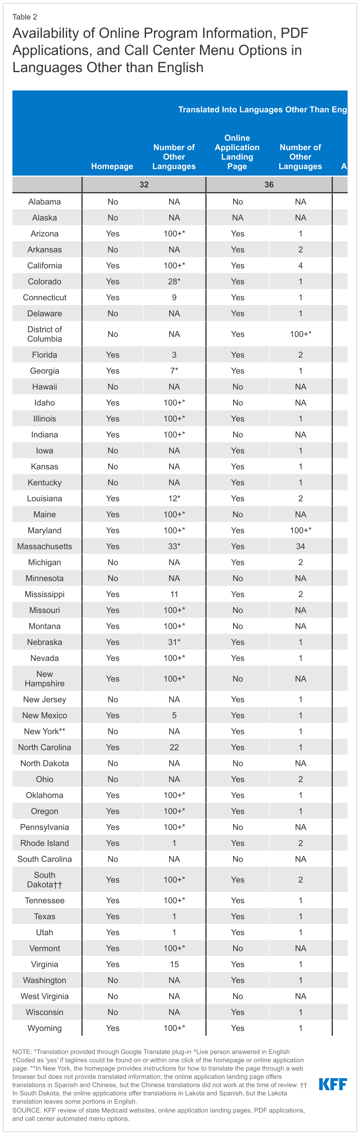 Availability of Online Program Information, PDF Applications, and Call Center Menu Options in Languages Other than English