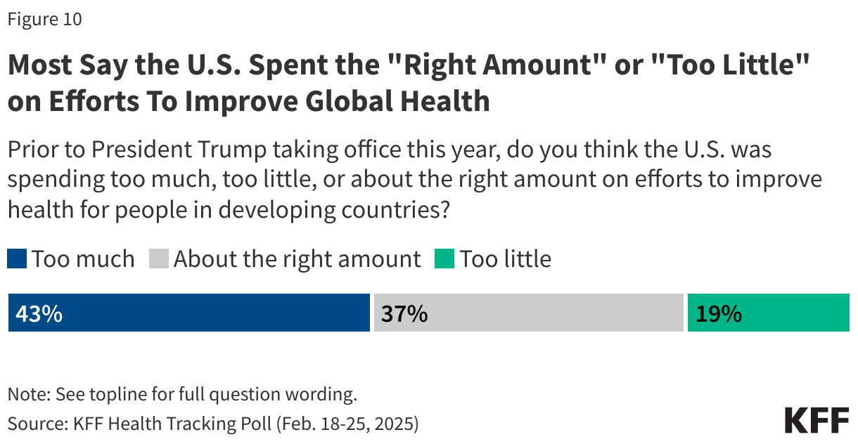 Most Say the U.S. Spent the &quot;Right Amount&quot; or &quot;Too Little&quot; on Efforts to Improve Global Health data chart