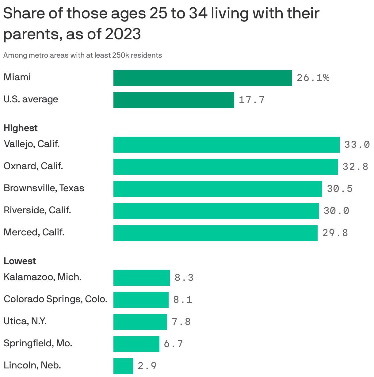 A bar chart showing the share of those ages 25 to 34 living with their parents, as of 2023. The national average is 17.7%, while in the Miami metro area, it's 26.1%. The metro area with the highest share is Vallejo, Calif., at 33.0%, and the metro area with the lowest share is Lincoln, Neb. at 2.9%.