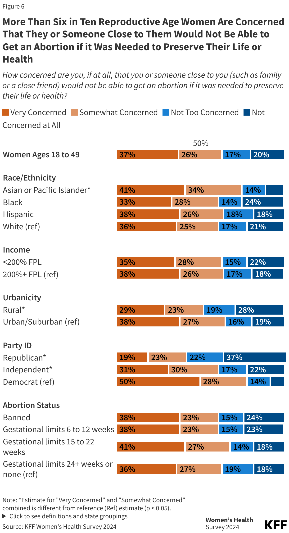 More Than Six in Ten Reproductive Age Women Are Concerned That They or Someone Close to Them Would Not Be Able to Get an Abortion if it Was Needed to Preserve Their Life or Health data chart