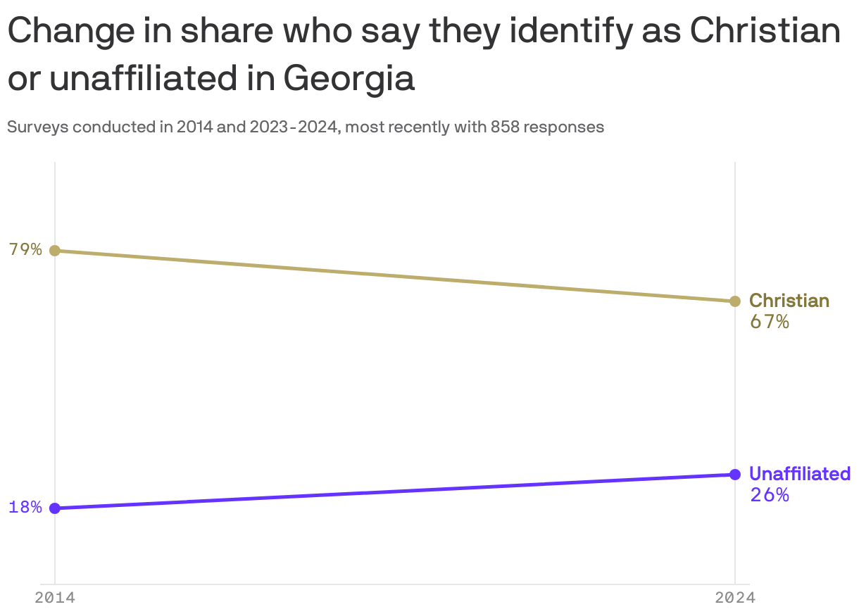A line chart shows changes in religious identification in Georgia from 2014 to 2024. The percentage of individuals who said they identify as Christian decreased from 79% to 67%. Meanwhile, the percentage who said they're unaffiliated increased from 18% to 26% during the same period.