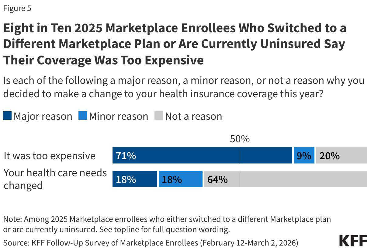 Stacked bar chart showing reasons 2025 Marketplace enrollees made changes to their health insurance coverage. Results reported among 2025 Marketplace enrollees who either switched to a different Marketplace plan or are currently uninsured.