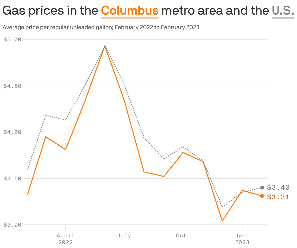 Gas prices in the <b style='text-decoration: underline; text-underline-position: under; color: #ff7900;'>Columbus</b> metro area and the <b style='text-decoration: underline; text-underline-position: under; color: #858585;'>U.S.</b>