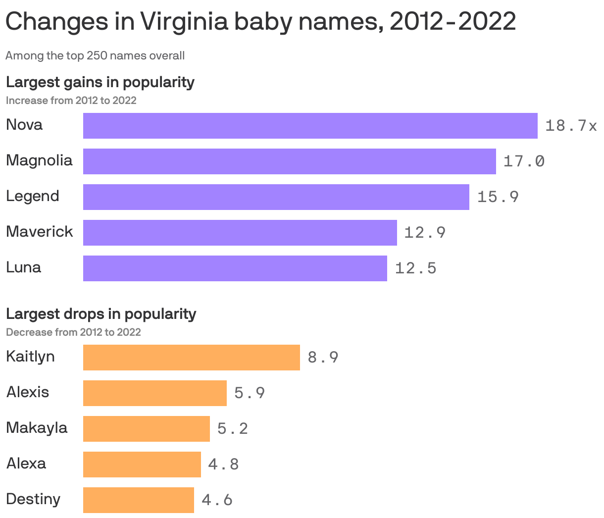 Changes in Virginia baby names, 2012-2022