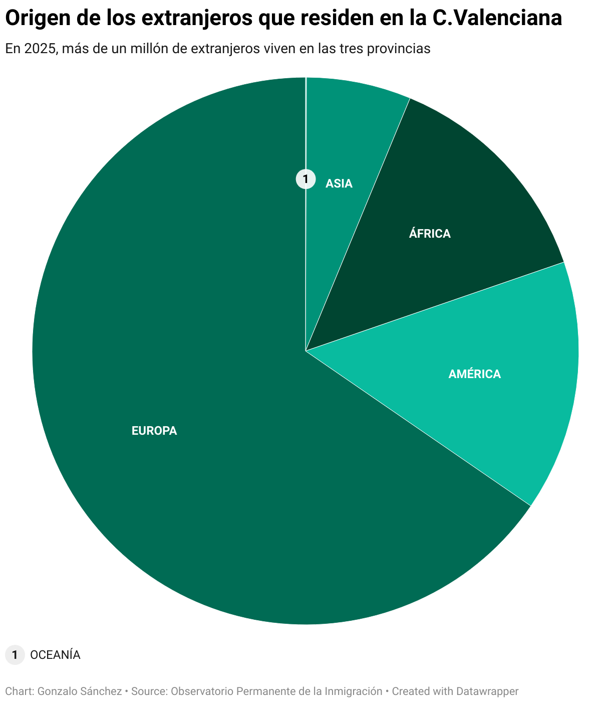 Origen de los extranjeros que residen en la C.Valenciana (Gráfico de círculo)