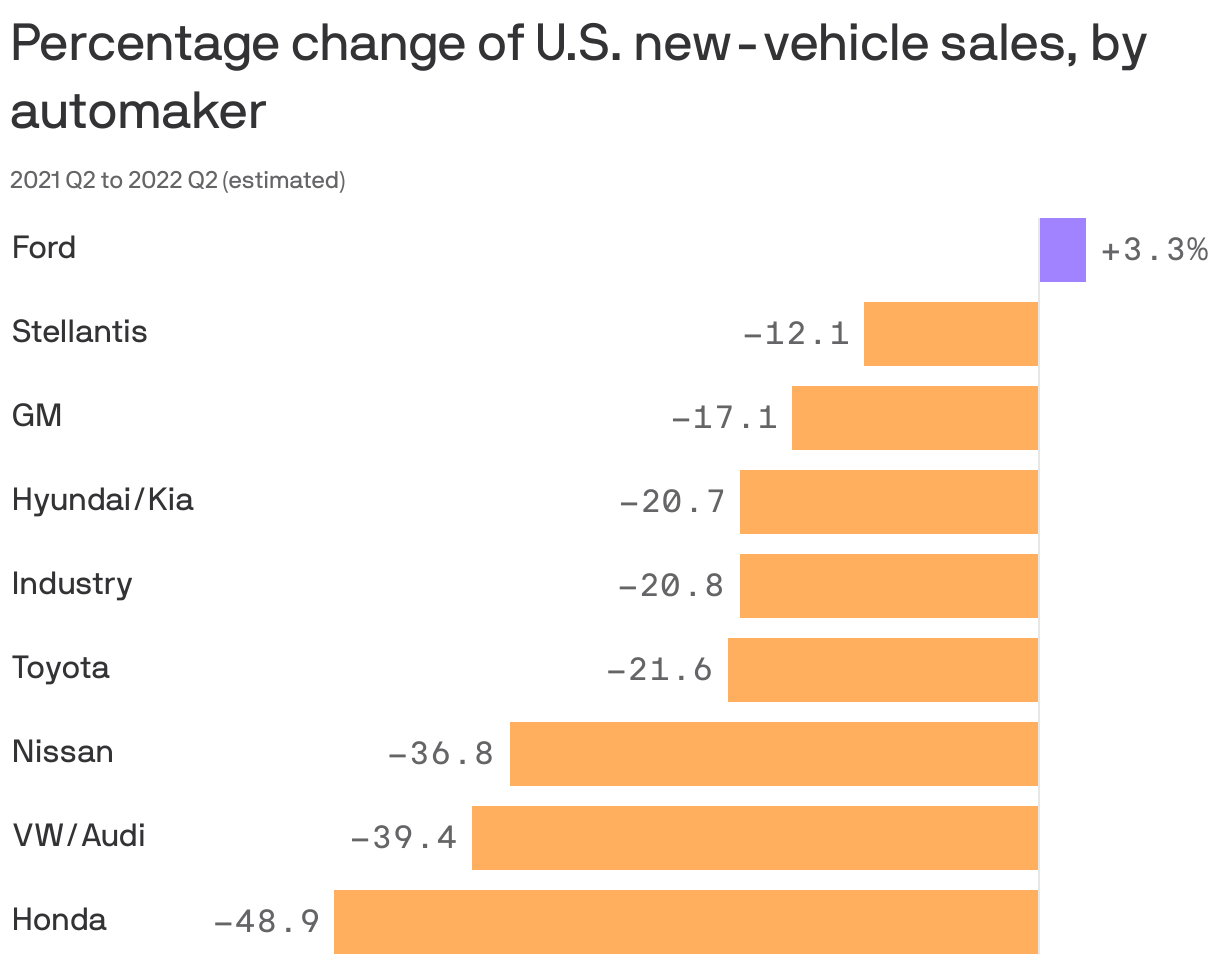 Percentage change of U.S. new-vehicle sales, by automaker
