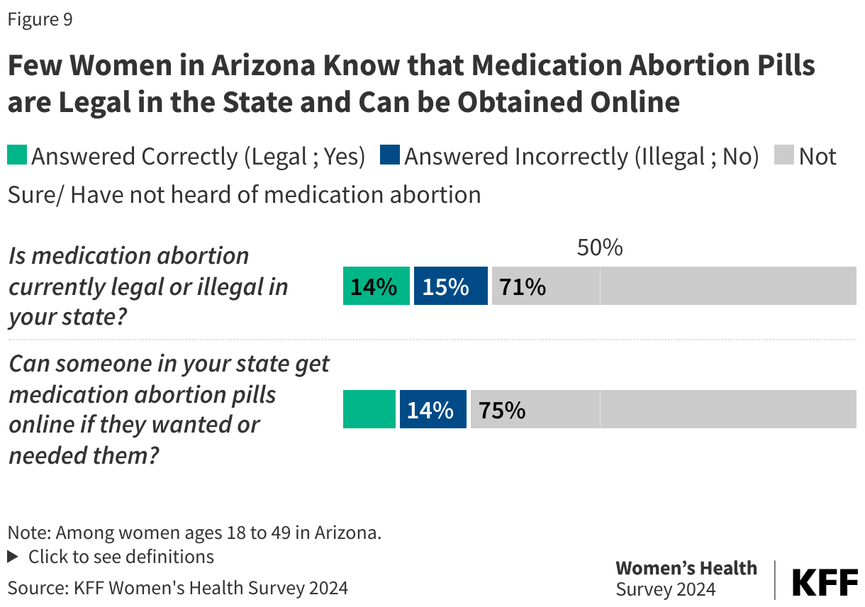 Few Women in Arizona Know that Medication Abortion Pills are Legal in the State and Can be Obtained Online data chart