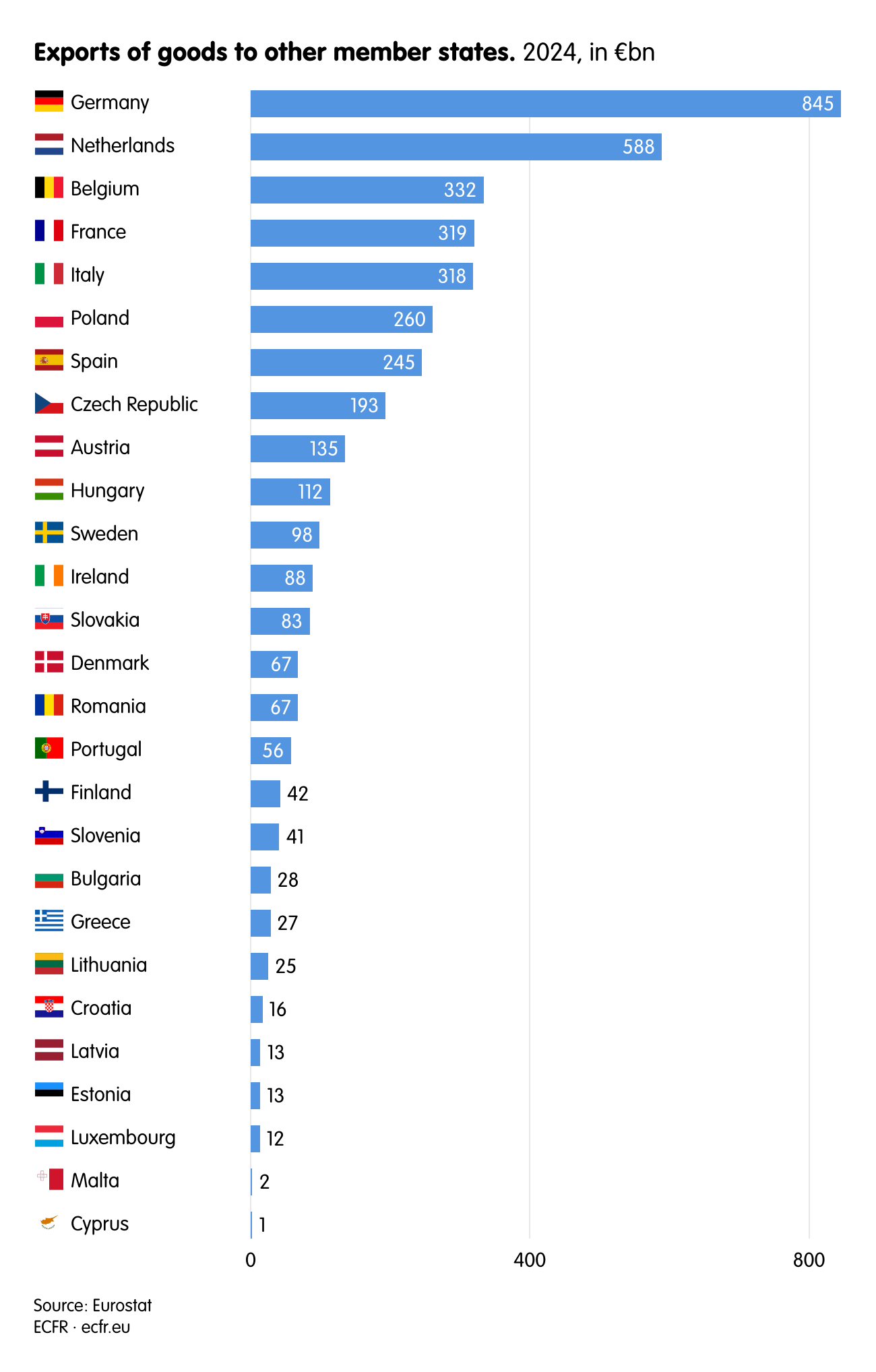 Exports of goods to other member states.