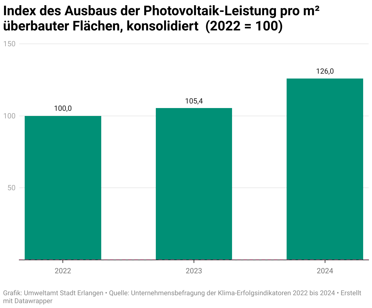 Dadurch, dass über den Zeitraum dieser Auswertung die Zahl der Teilnehmer sich verdoppelt hat, wurde hier der absolute PV-Ausbau pro Quadratmeter überbauter Flächen indexiert/normalisiert. Diese Graphik zeigt daher die durchschnittliche Jahresindexveränderung des PV-Ausbaus. So können Trends der gesamten Gruppe gesehen werden, ohne dass die bloße Teilnehmerzunahme die Statistik verzerrt. Der Indextrend zeigt eine Zunahme des PV-Leistungsausbaus von 26% im Zeitraum 2022 bis 2024.