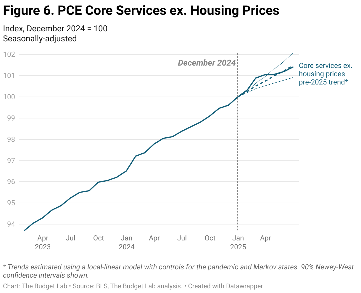 Figure 6. PCE Core Services ex. Housing Prices (Line chart)