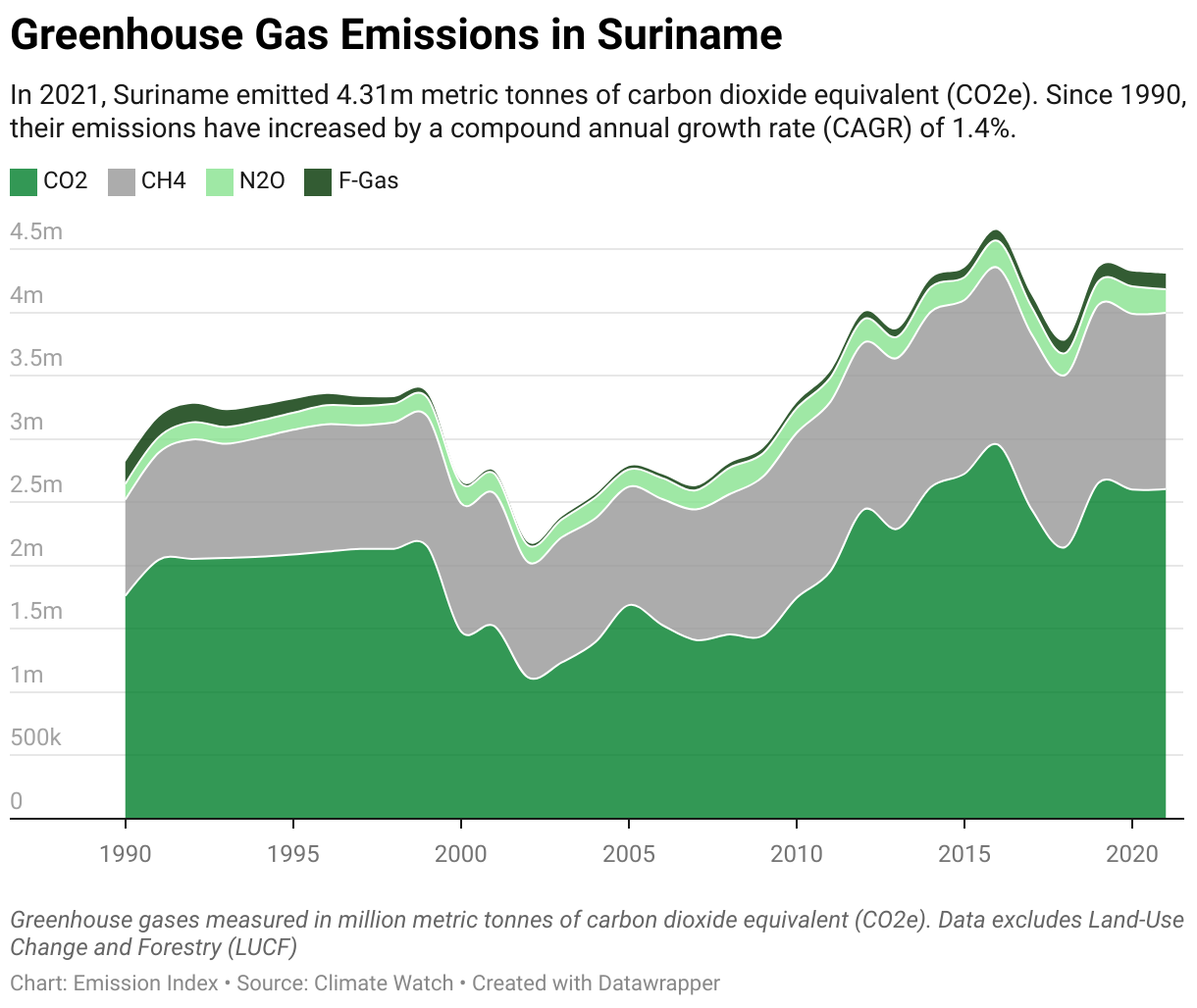 Greenhouse Gas Emissions in Suriname 5 Line chart showing total greenhouse gas emissions in Suriname since 1990.