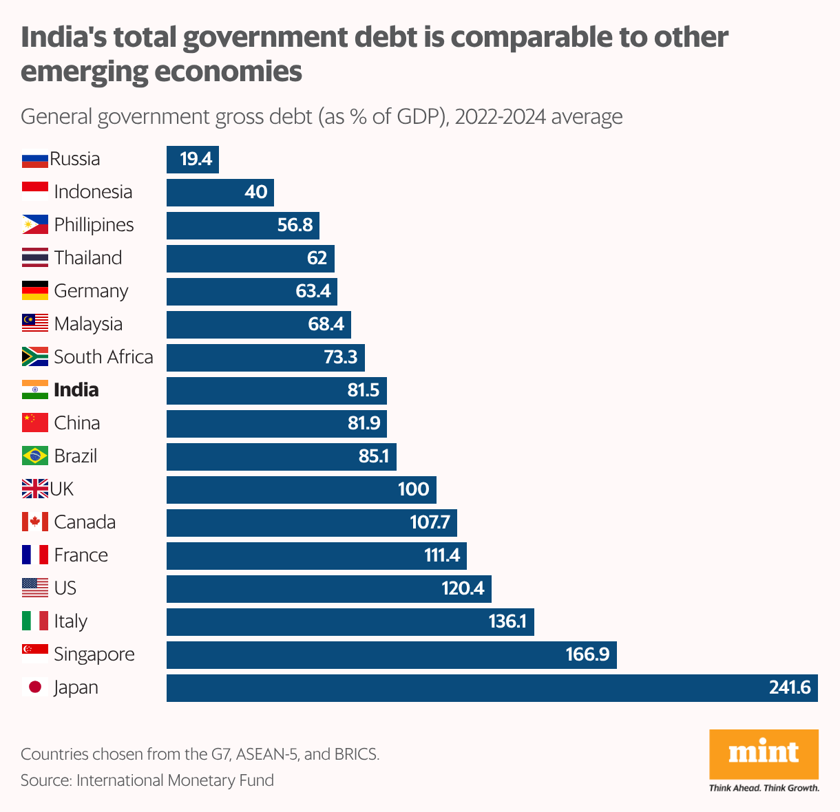 India's total government debt is comparable to other emerging economies (Bar Chart)