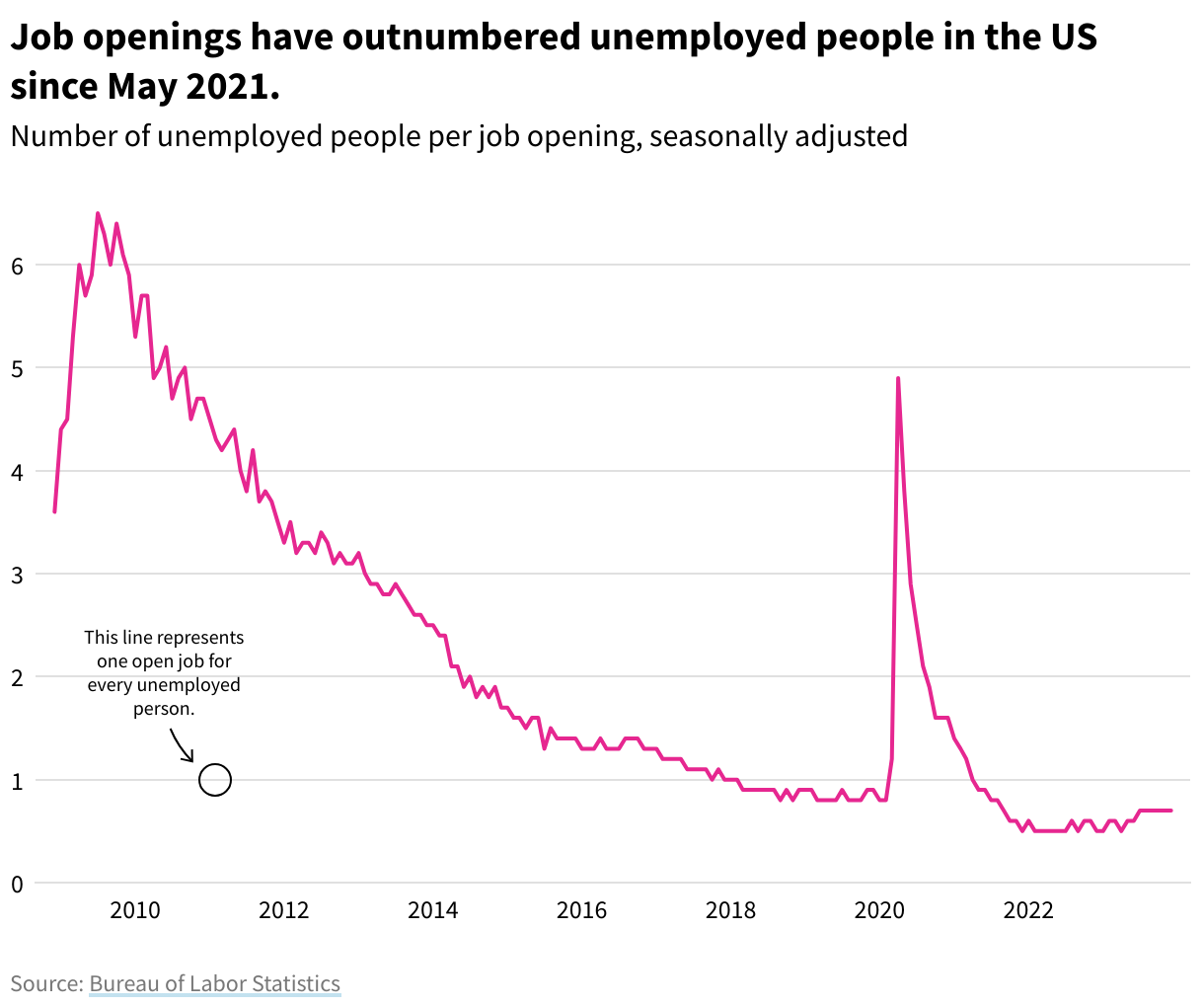A line chart showing the seasonally-adjusted number of unemployed people per job opening in the US. The line has been below 1 since May 2021.