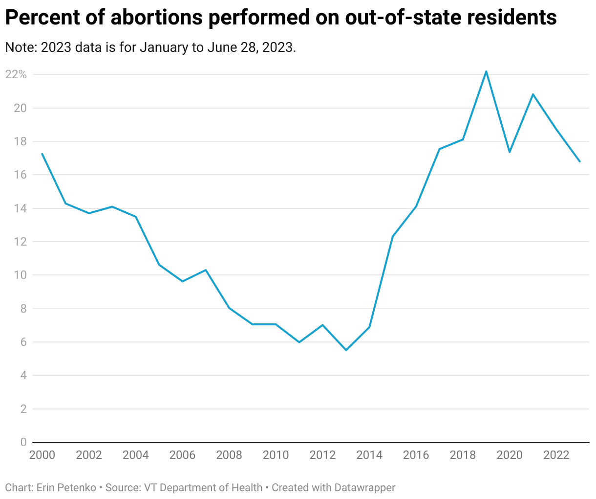 In the year after Roe fell, out-of-state abortion patients did not ...