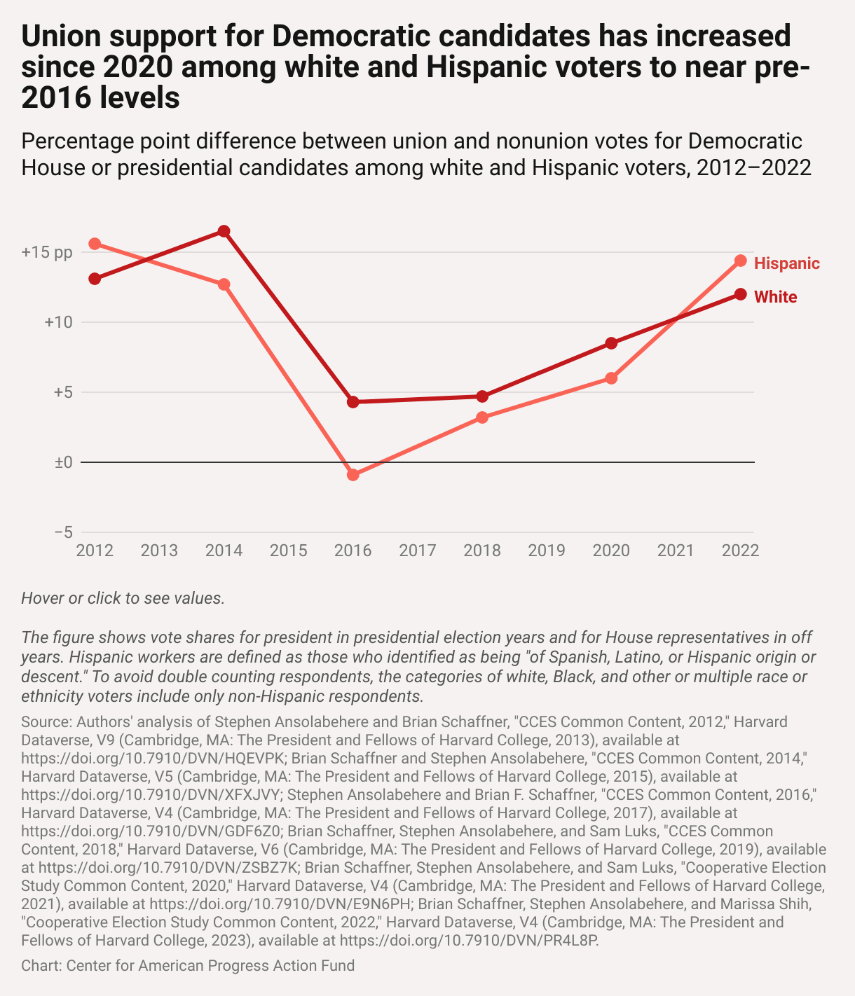 Line chart showing that the difference in vote share for Democrats between union and nonunion white and Hispanic workers fell in 2016 but increased in 2020 and 2022.