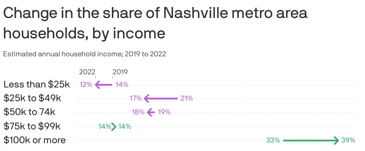 Change in the share of Nashville metro area households, by income