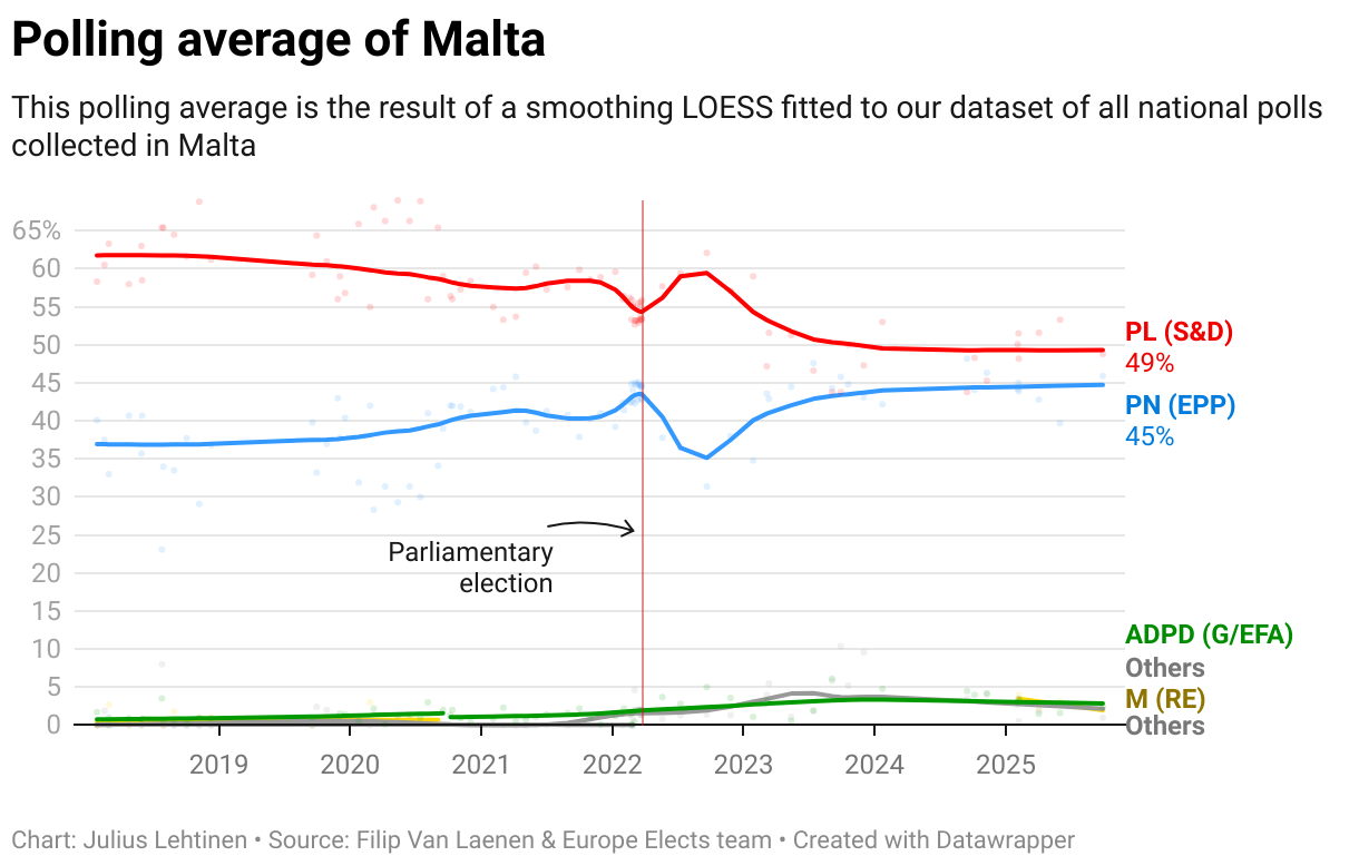 Polling average of Malta