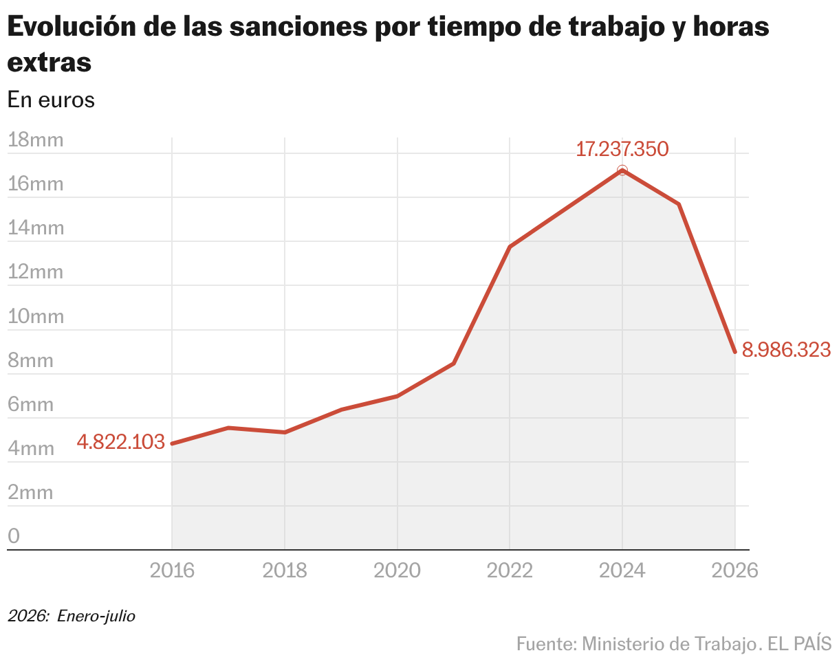 Evolución de las sanciones por tiempo de trabajo y horas extra (Líneas)