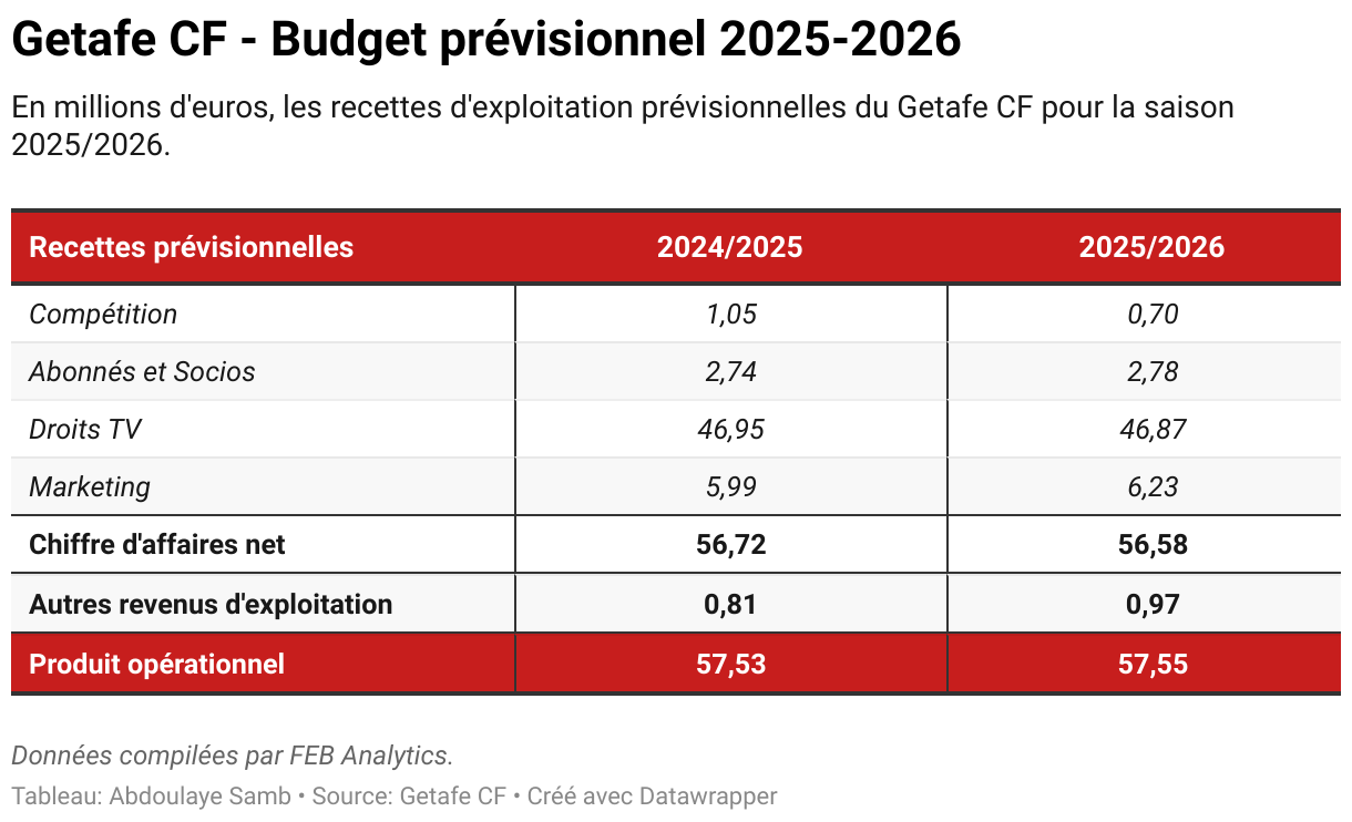 Getafe CF - Budget prévisionnel 2025-2026 (Tableau)