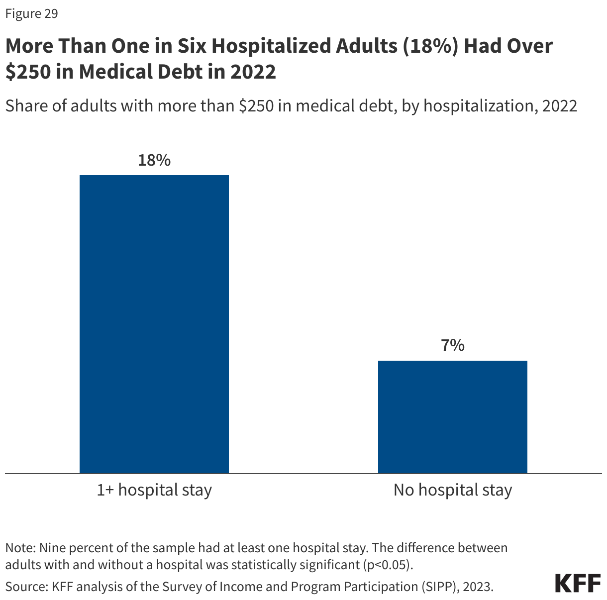 More Than One in Six Hospitalized Adults (18%) Had at Least $250 in Medical Debt in 2022 data chart