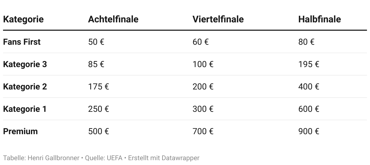 Kategorie	Achtelfinale	Viertelfinale	Halbfinale
Fans First	50 €	60 €	80 €
Kategorie 3	85 €	100 €	195 €
Kategorie 2	175 €	200 €	400 €
Kategorie 1	250 €	300 €	600 €
Premium	500 €	700 €	900 €