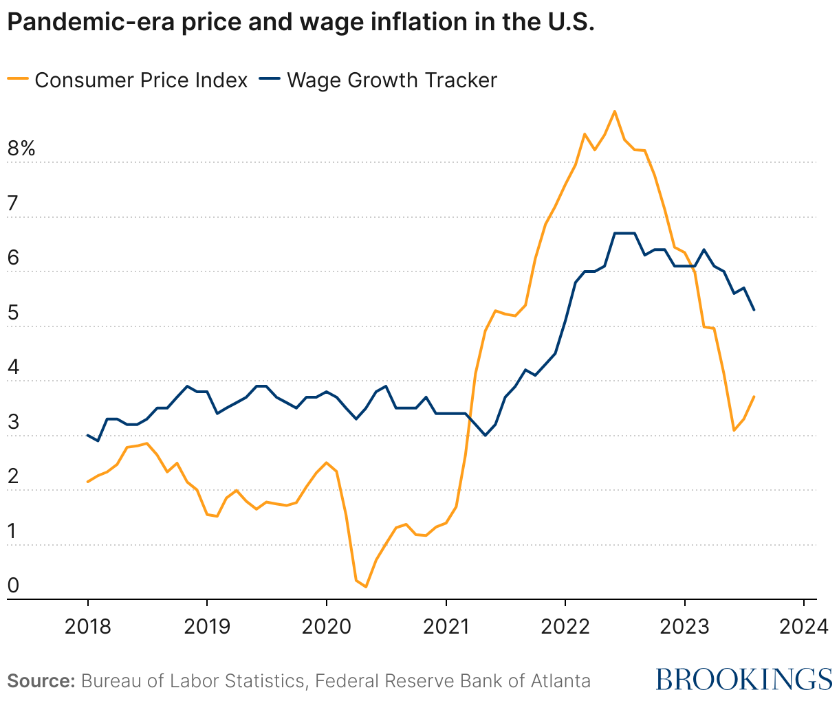 Wage growth lagged behind inflation in 2021 and 2022 but has now surpassed inflation. 