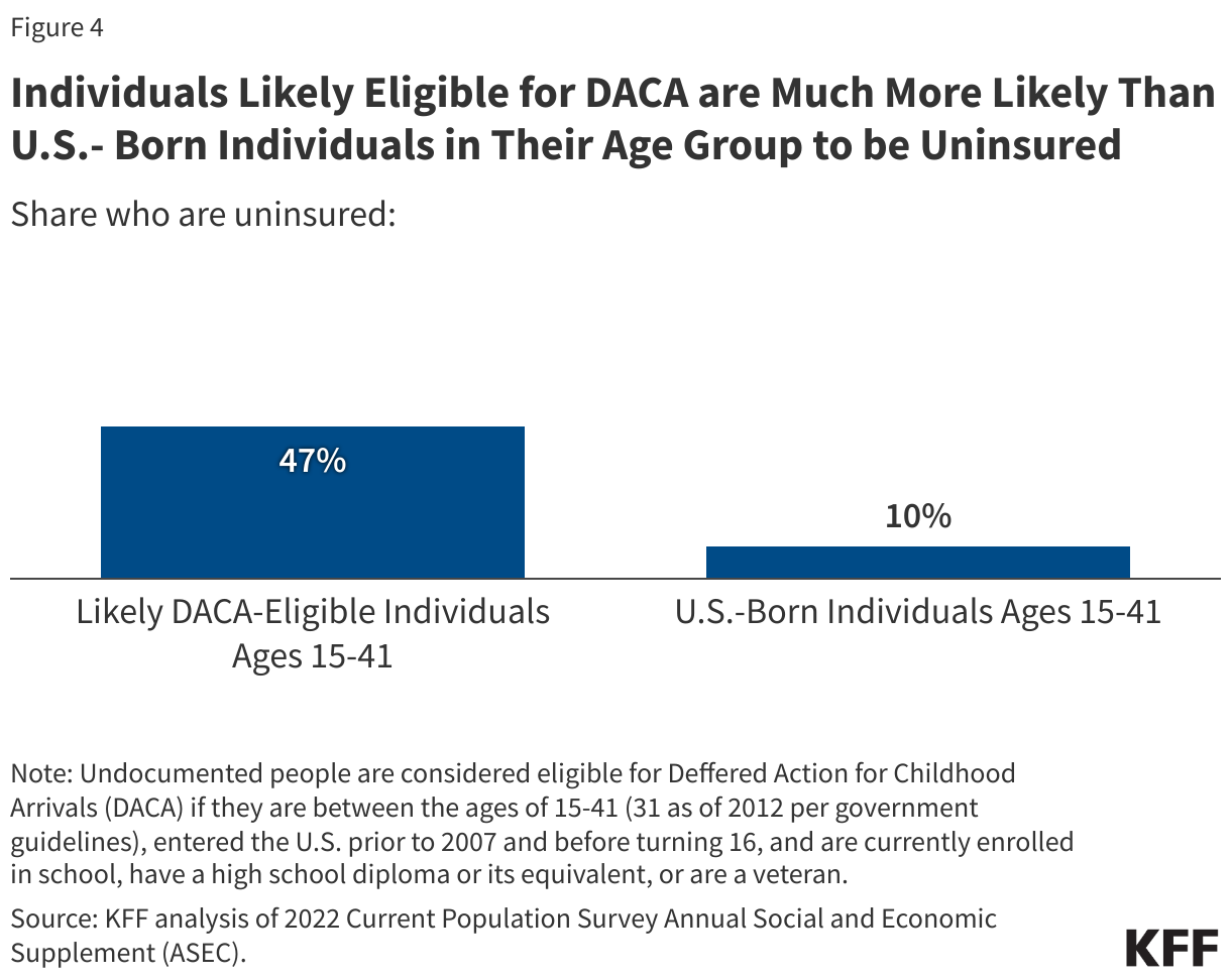 Individuals Likely Eligible for DACA are Much More Likely Than U.S.- Born Individuals in Their Age Group to be Uninsured data chart