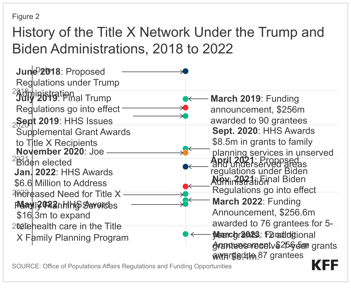 History of the Title X Network Under the Trump and Biden Administrations, 2018 to 2022 data chart