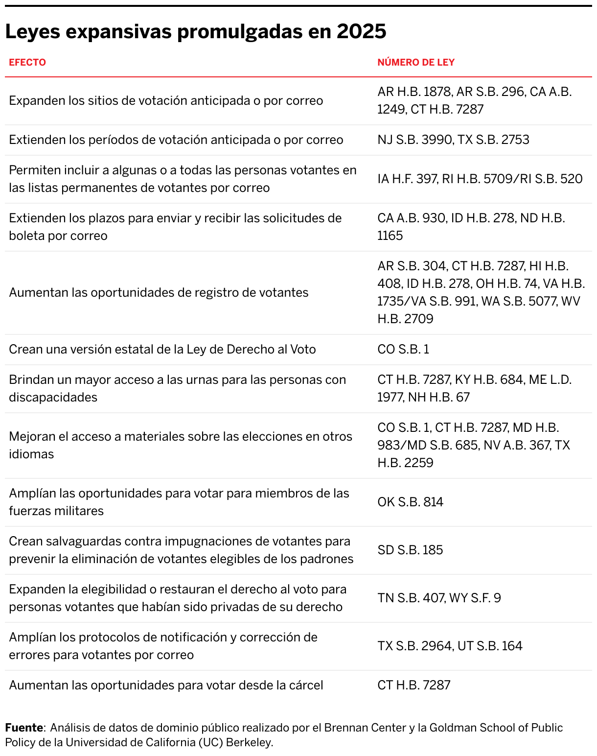 Leyes expansivas promulgadas en 2025 (Table)