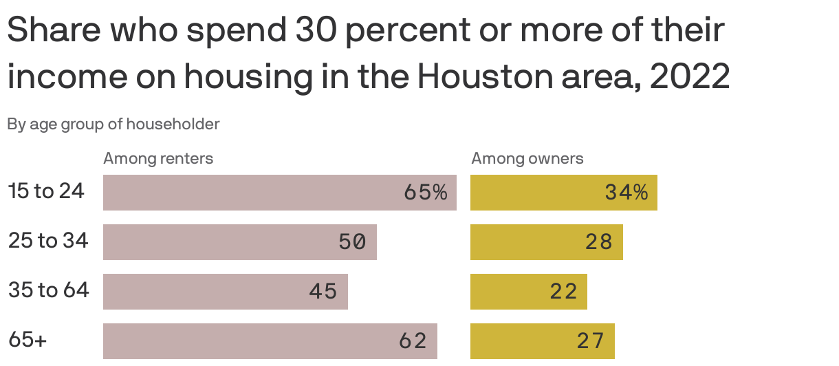 Share who spend 30 percent or more of their income on housing in the Houston area, 2022