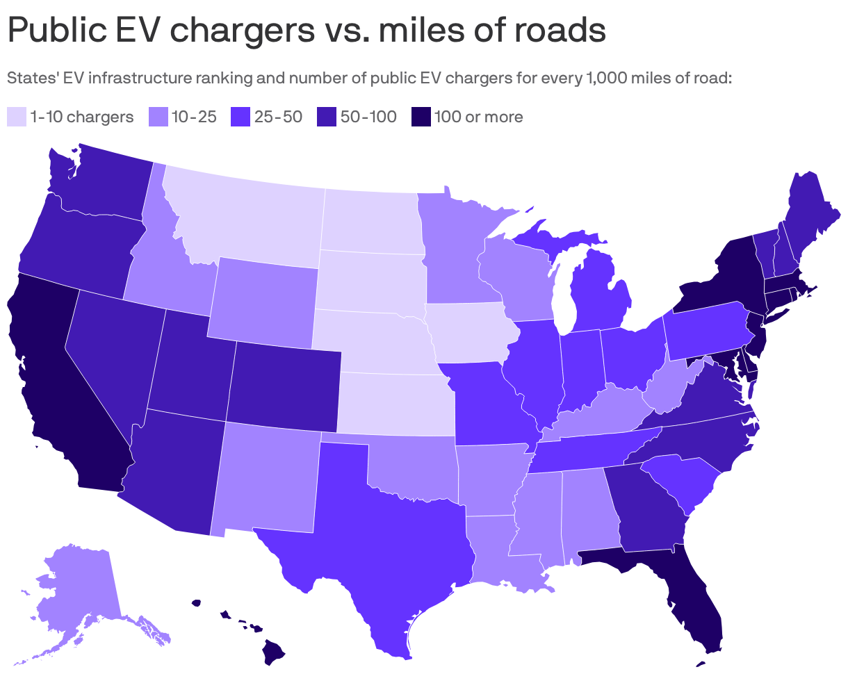 Public EV chargers vs miles of roads