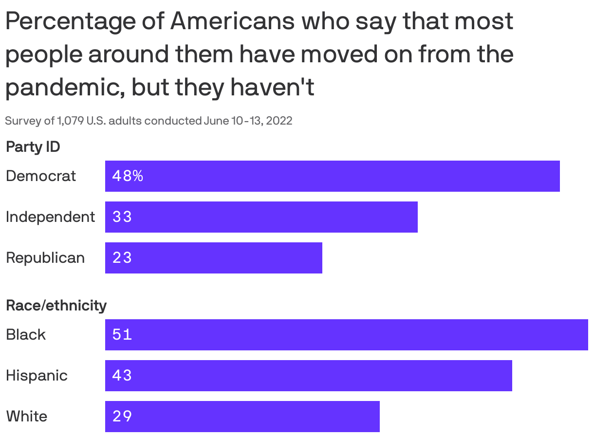 Percentage of Americans who say that most people around them have moved on from the pandemic, but they haven't