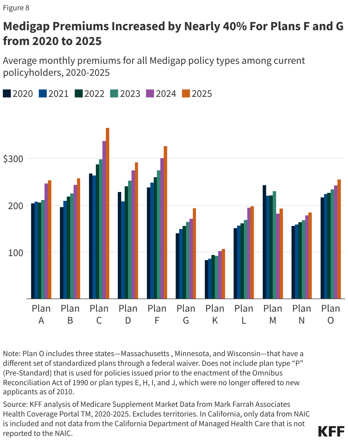 Medigap Premiums Increased by Nearly 40% For Plans F and G from 2020 to 2025 (Grouped column chart)