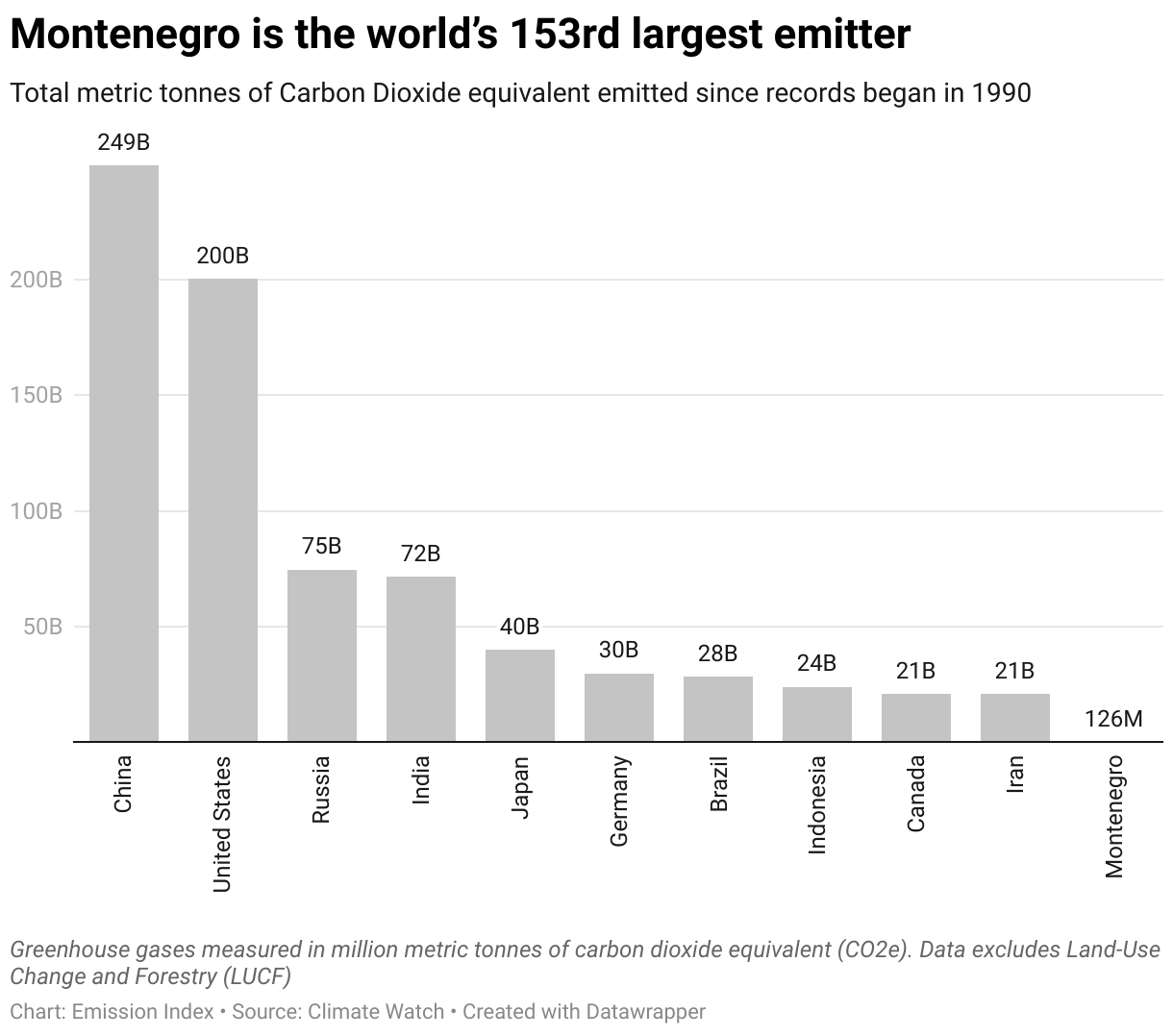 Chart showing the highest emitting countries and Montenegro since 1990.