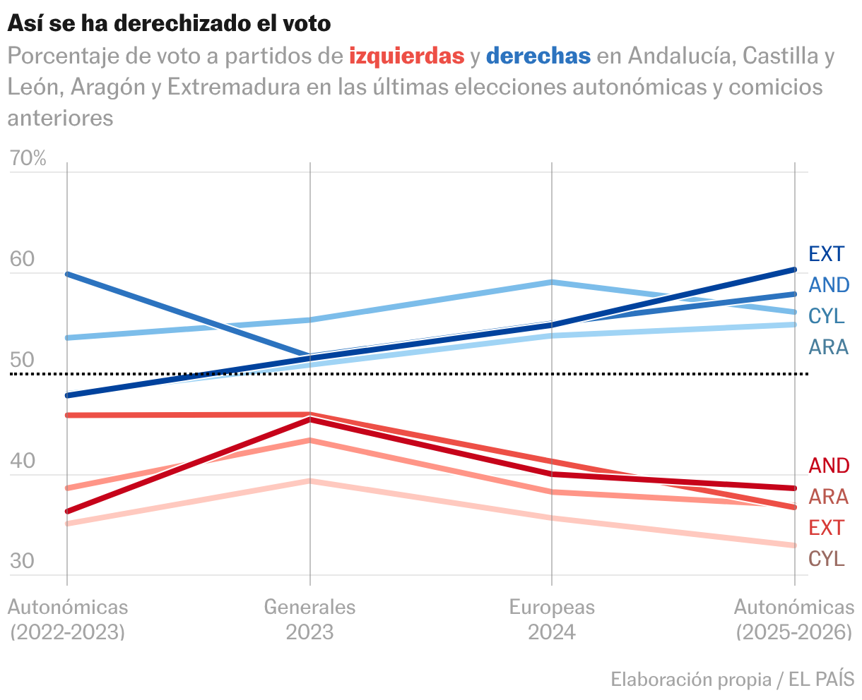 Líneas