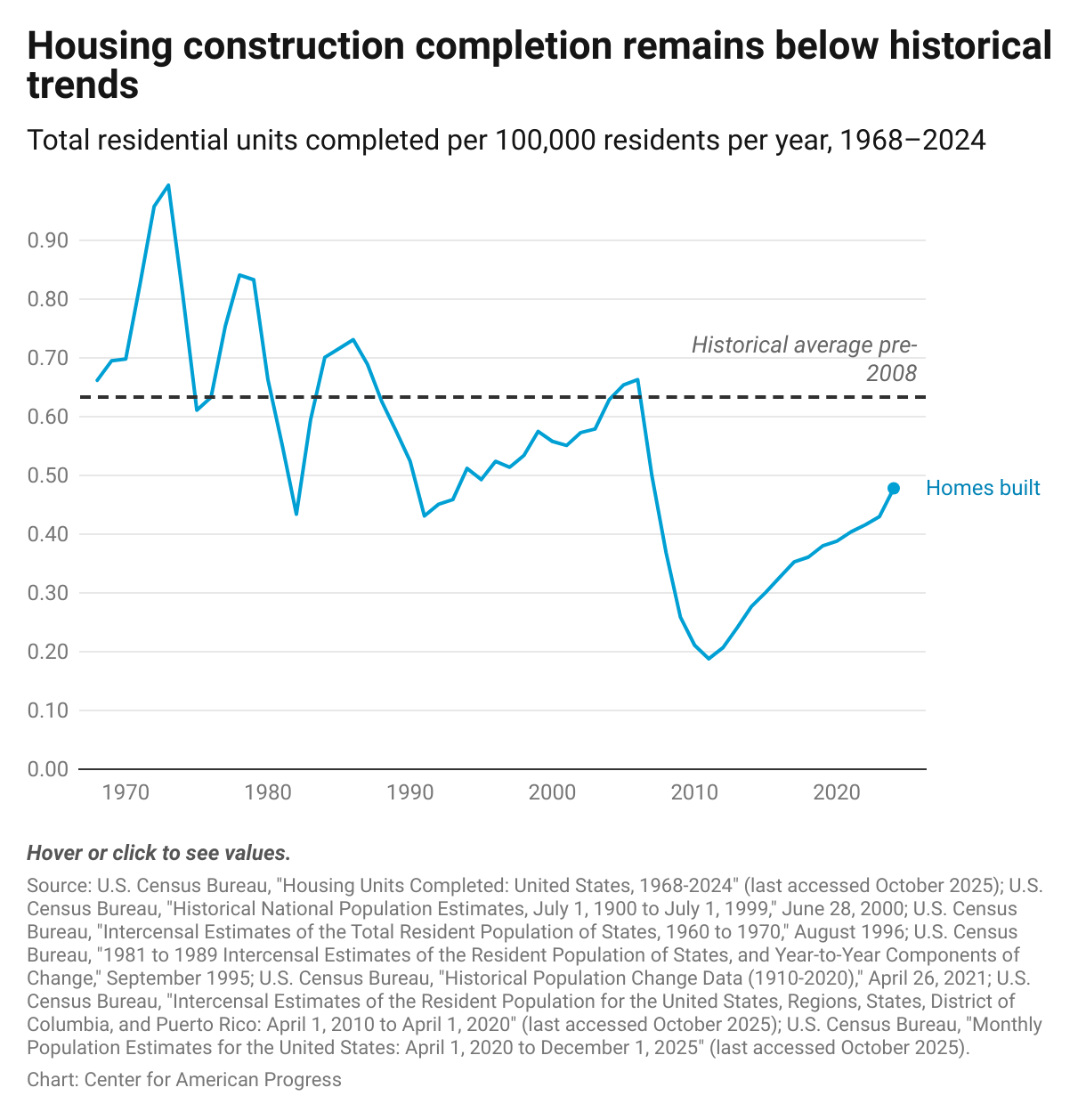 A line chart showing the average number of housing  units completed per 100,000 residents per year from 1968-2024, compared with a pre-2008 historical trend line.