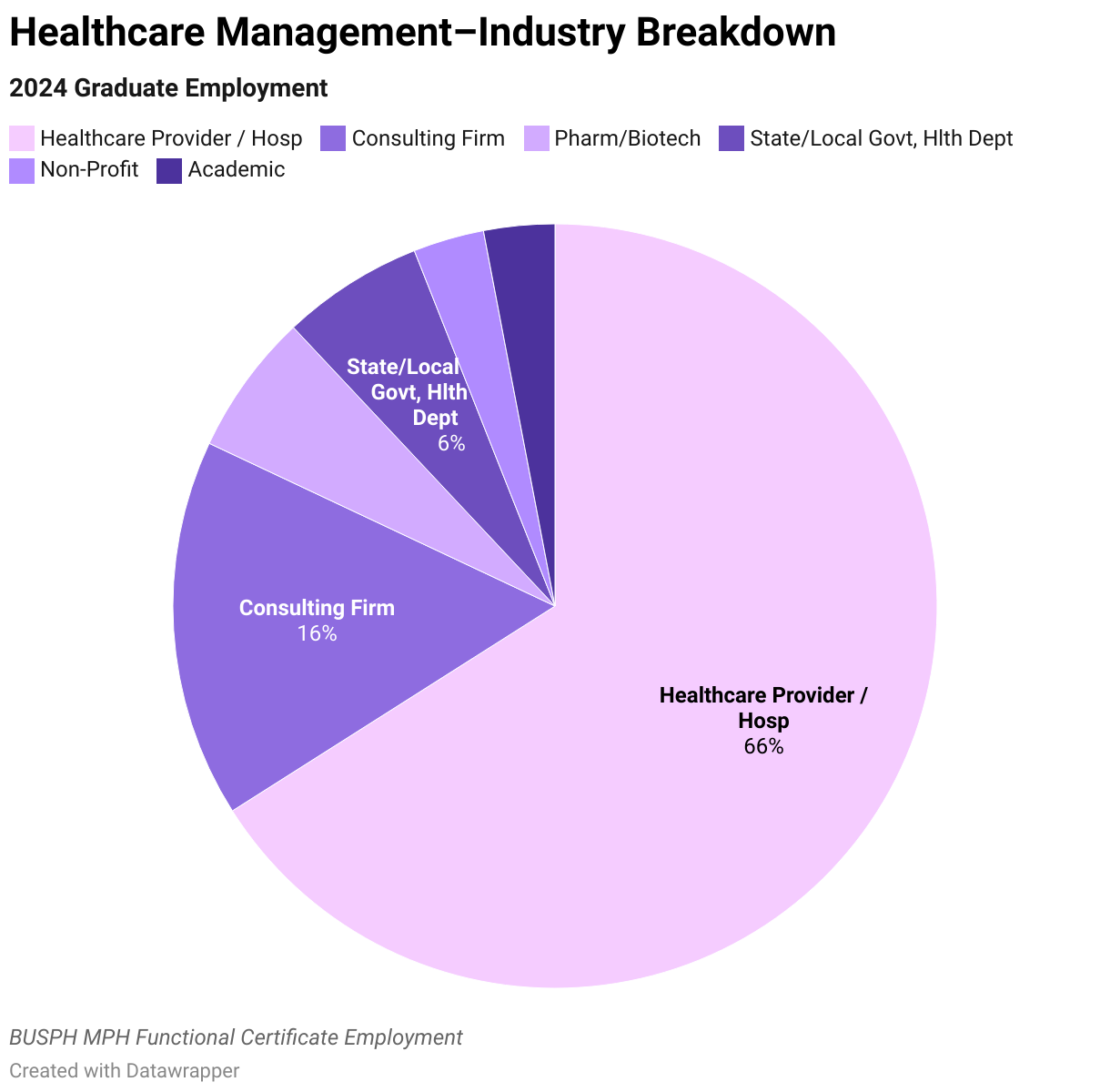 2024 Healthcare Management Graduate Employment Data Industry Breakdown