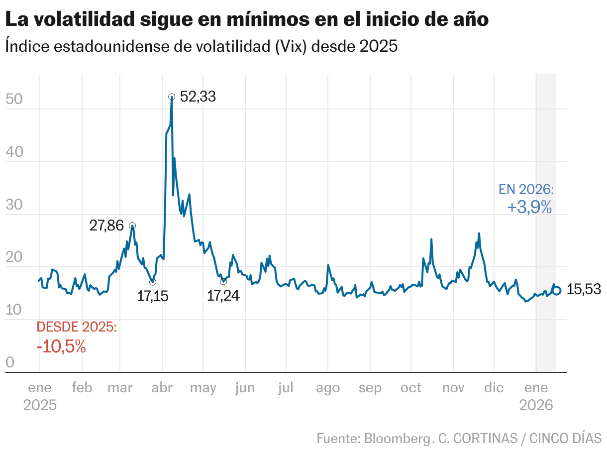 La volatilidad sigue en mínimos en el inicio de año (Líneas)