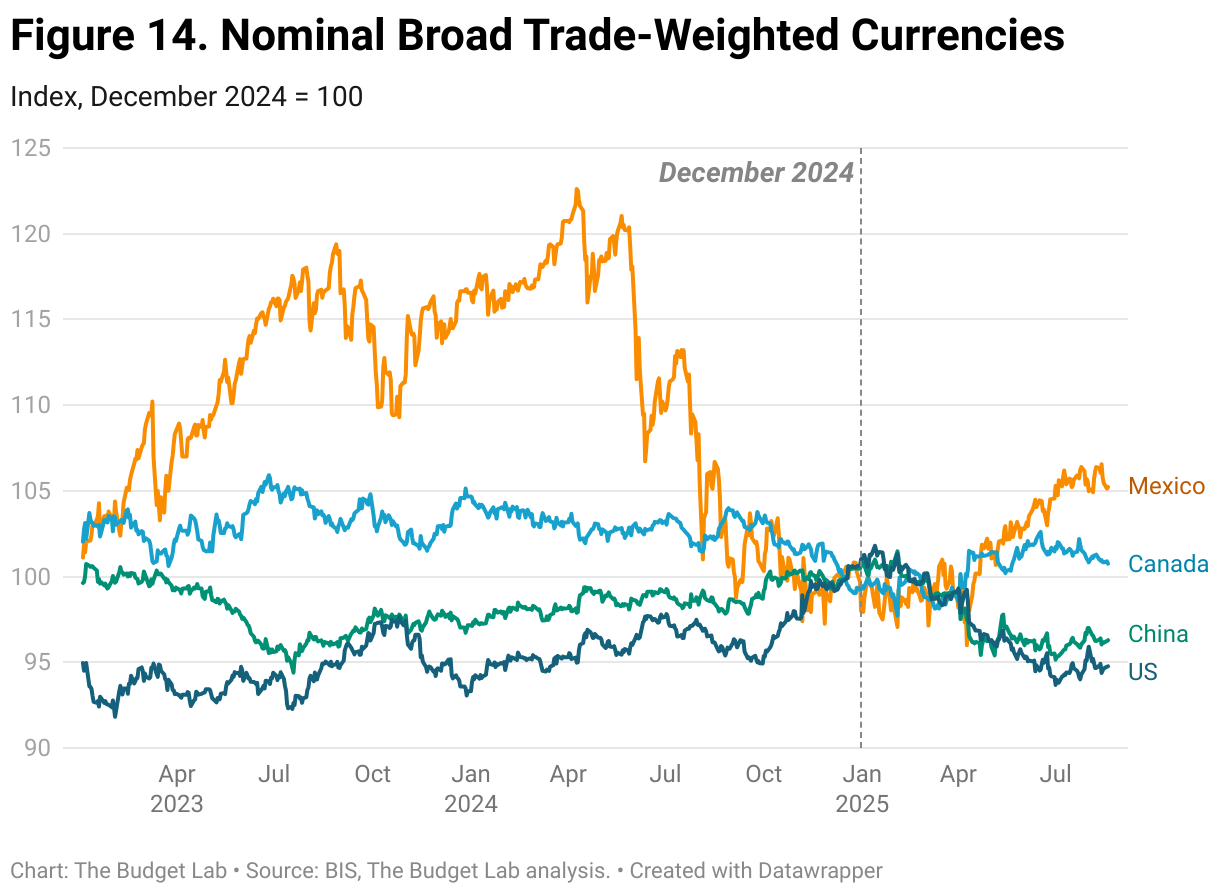 Figure 14. Nominal Broad Trade-Weighted Currencies (Line chart)