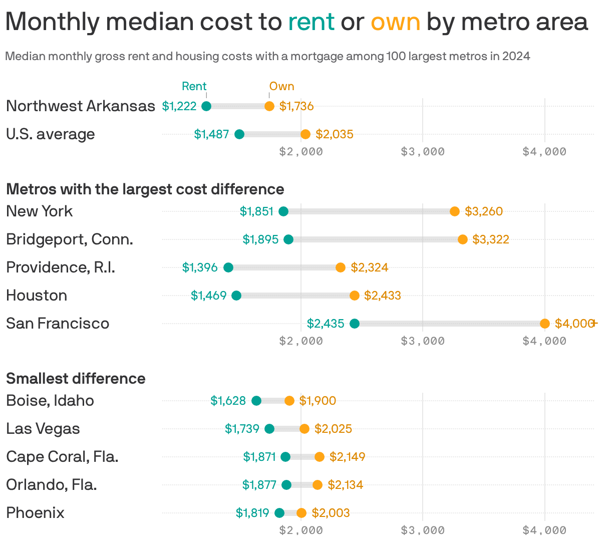 A chart showing the monthly median cost to rent or own by metro area in 2024 among the 100 largest metros. In all metro areas, it was cheaper to rent than it was to own a home. The national average rent price was $1,487 compared to $2,035 to own. In the Northwest Arkansas metro, the median rental cost was $1,222 compared to $1,736 to own.