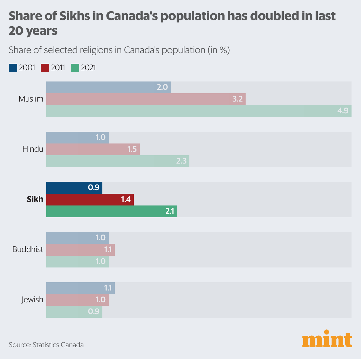 How India-Canada Ties Have Shaped Across Trade, Diaspora, And More | Mint