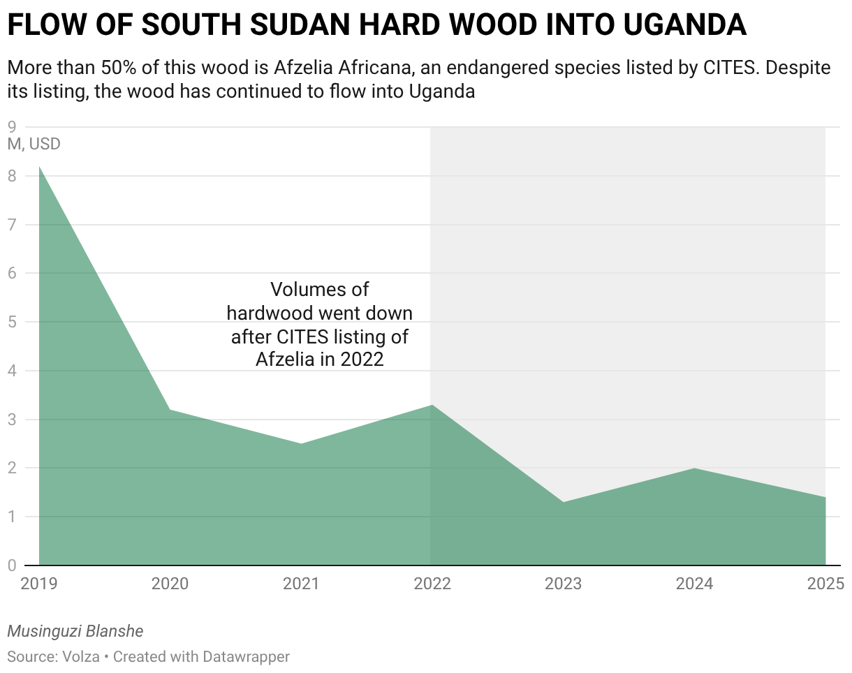 FLOW OF SOUTH SUDAN HARD WOOD INTO UGANDA (Area Chart)