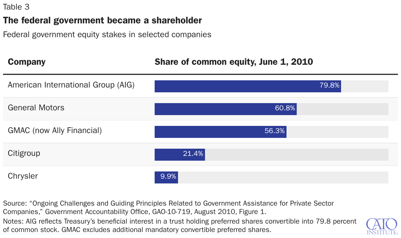 The federal government became a shareholder