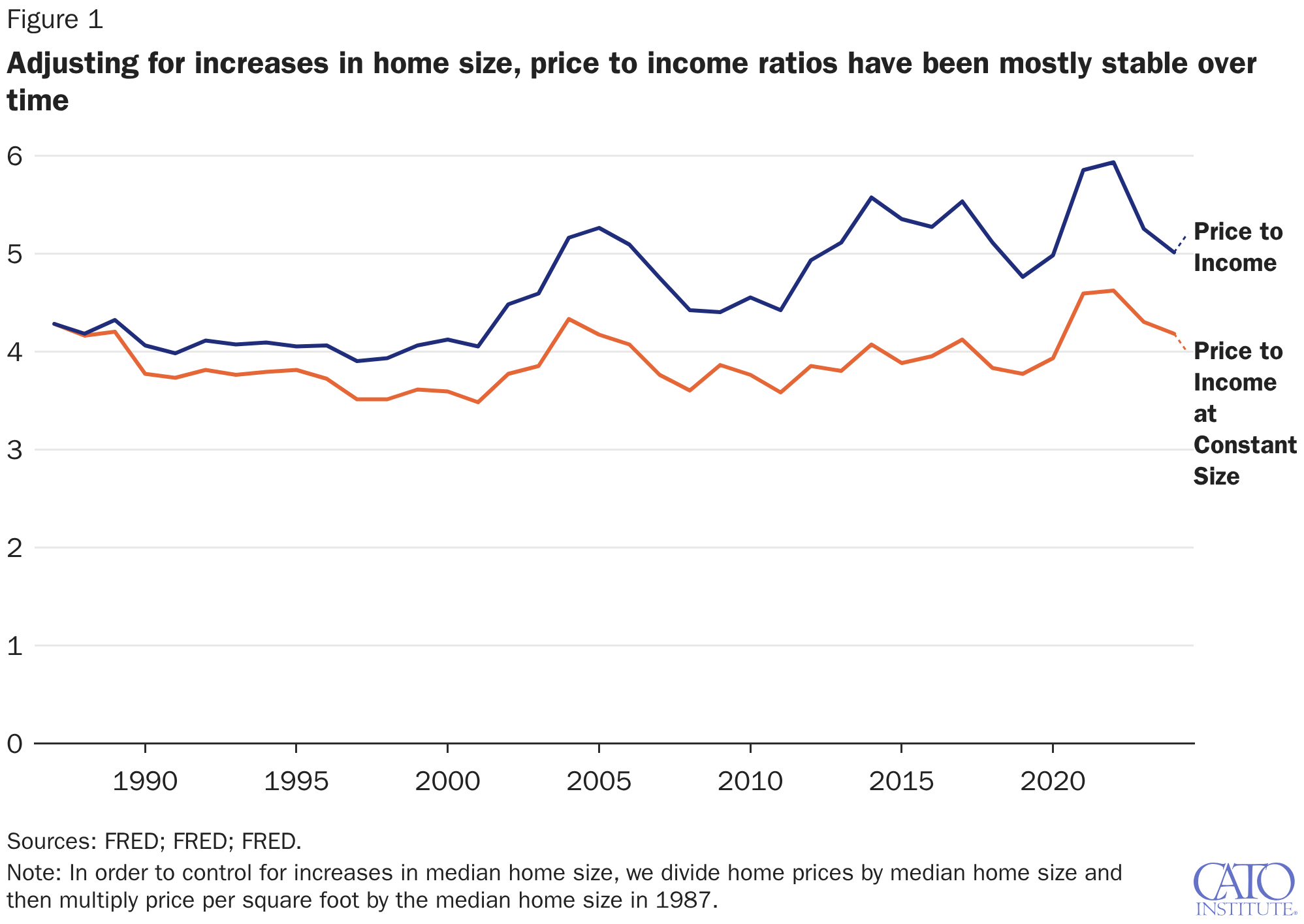 Adjusting for increases in home size, price to income ratios have been mostly stable over time